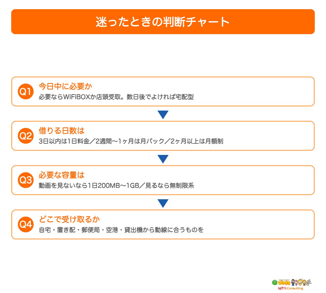 WiFiレンタル選びの判断チャート