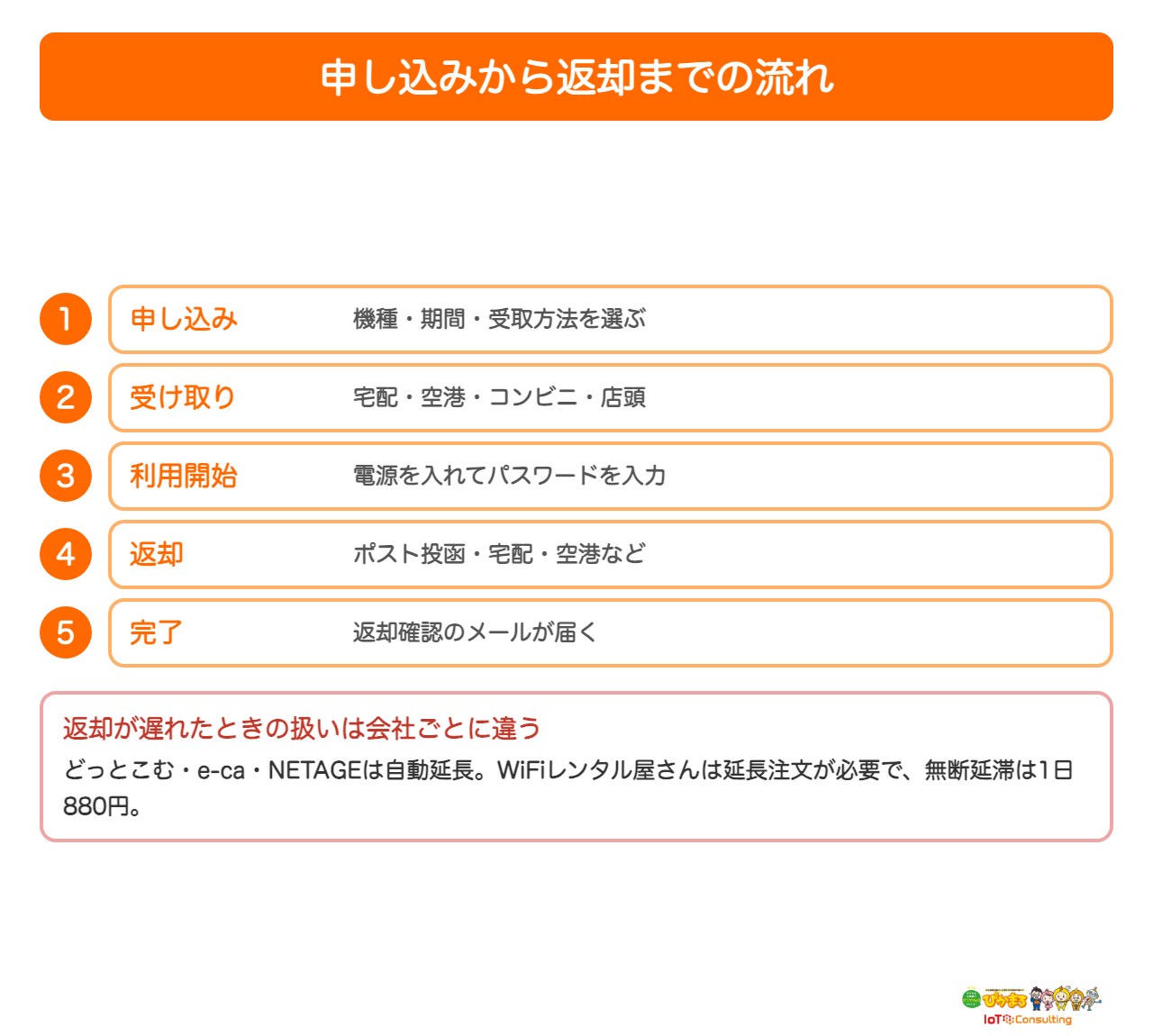 WiFiレンタルの申し込みから返却までの流れを示した図