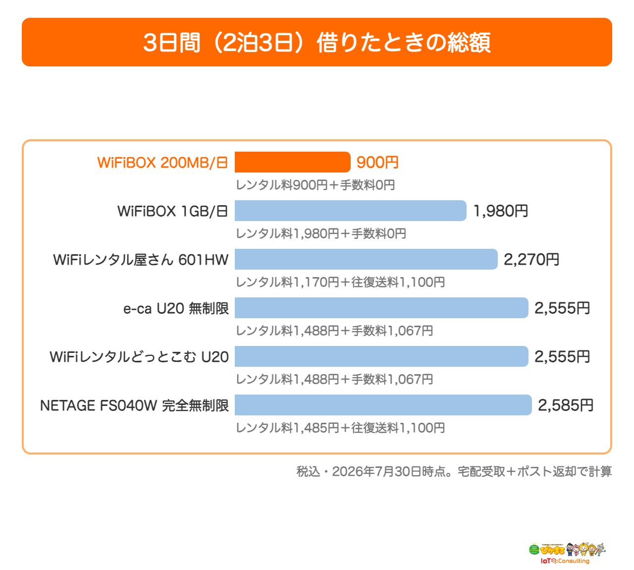 3日間借りたときの総額を5社で比較した棒グラフ