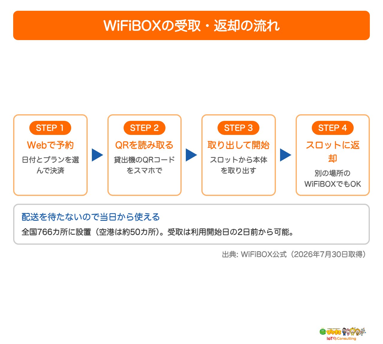 WiFiBOXの受取と返却の流れを4ステップで示した図