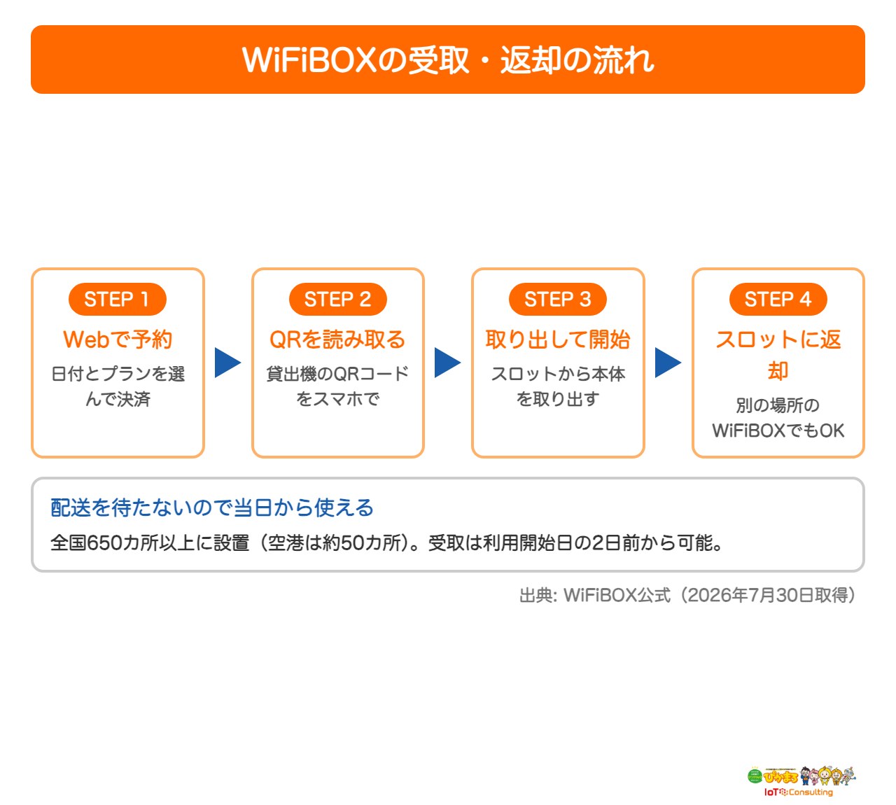 WiFiBOXの受取と返却の流れを4ステップで示した図