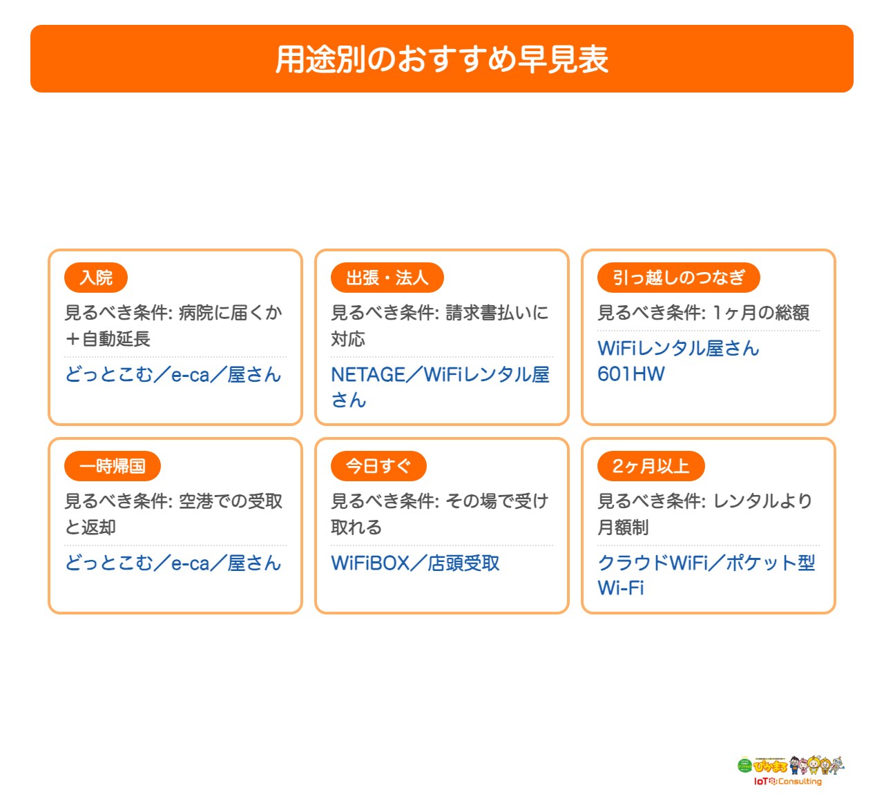 入院や出張など用途別におすすめのWiFiレンタルを示した早見表