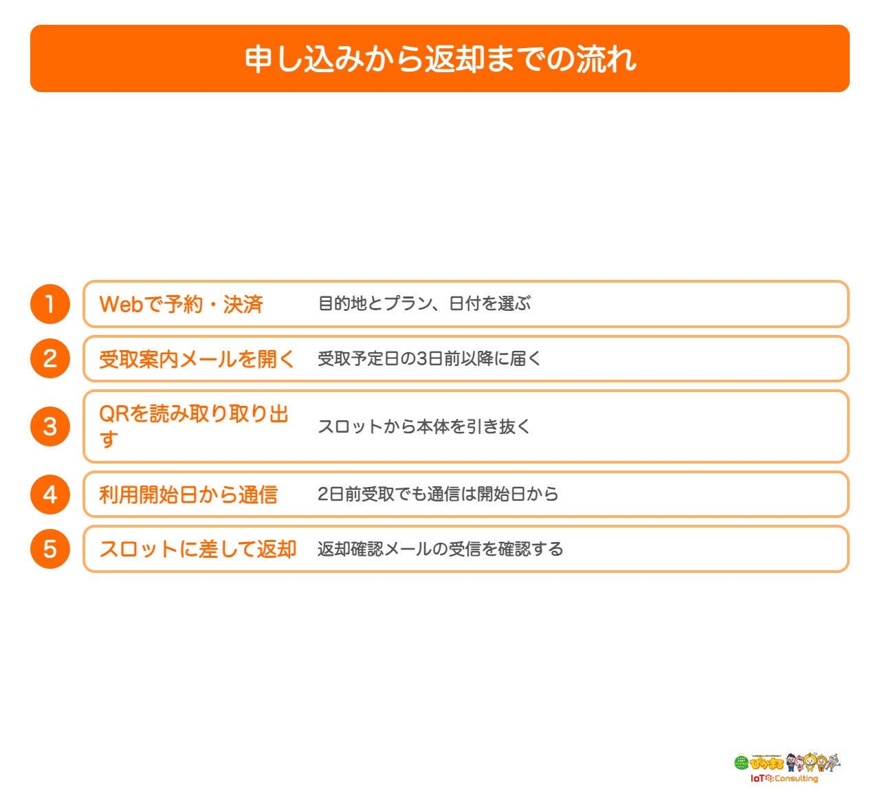 WiFiBOXの申し込みから返却までの流れを示した図