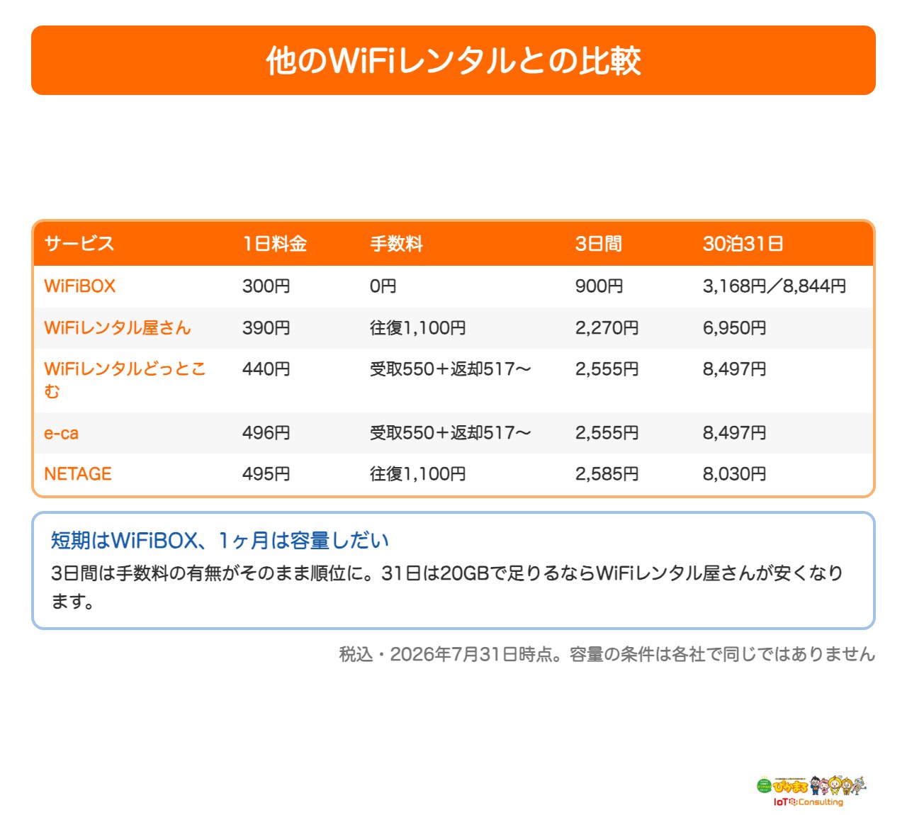 WiFiBOXと他のWiFiレンタル4社を比較した表