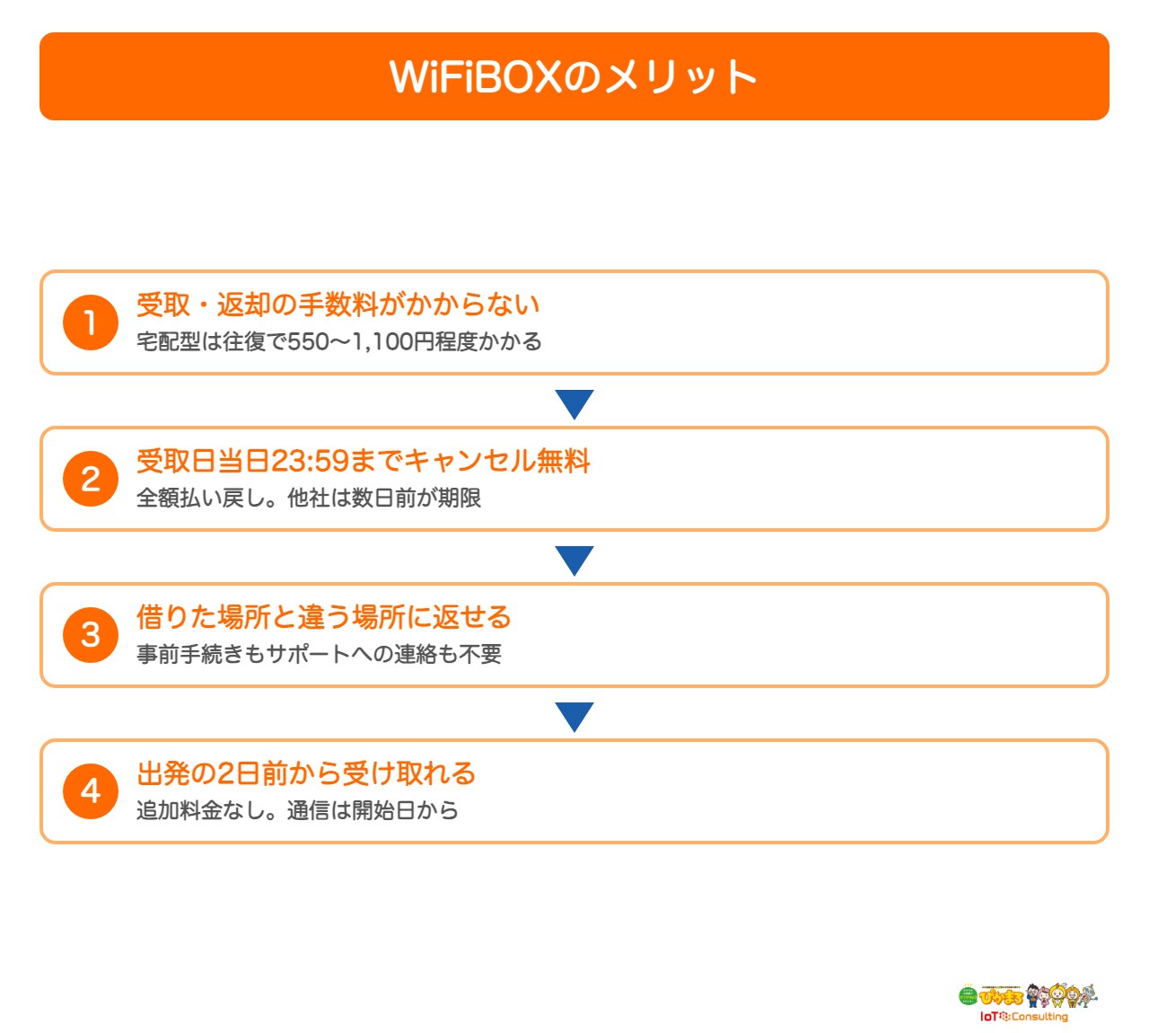 WiFiBOXのメリット4点をまとめた図
