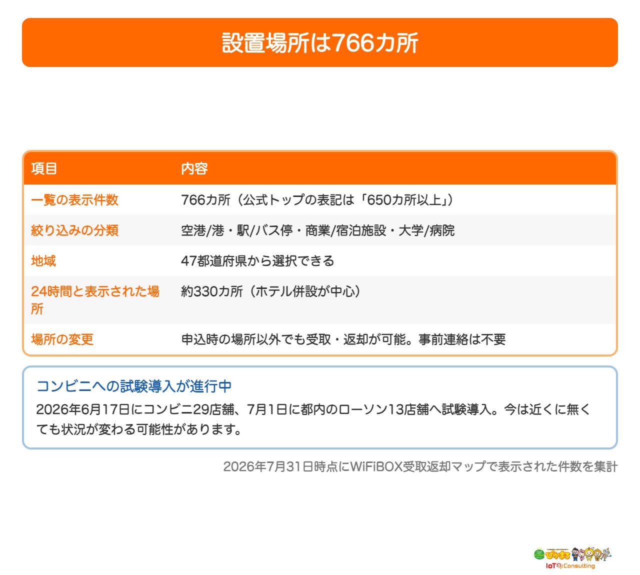 WiFiBOXの設置場所766カ所の内訳をまとめた表