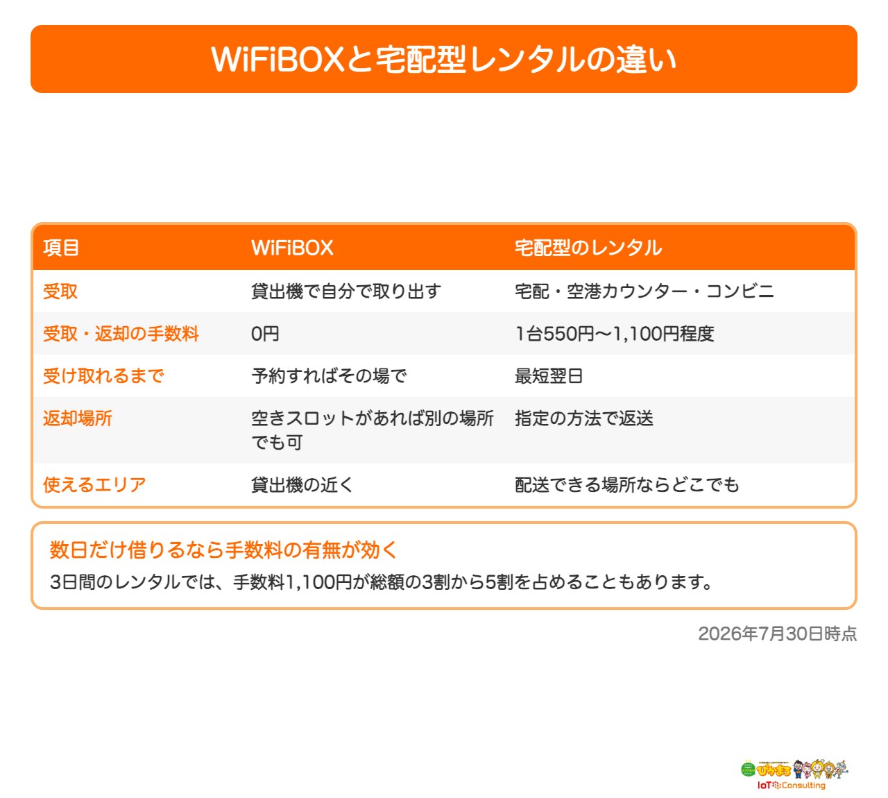 WiFiBOXと宅配型レンタルの違いを比較した表