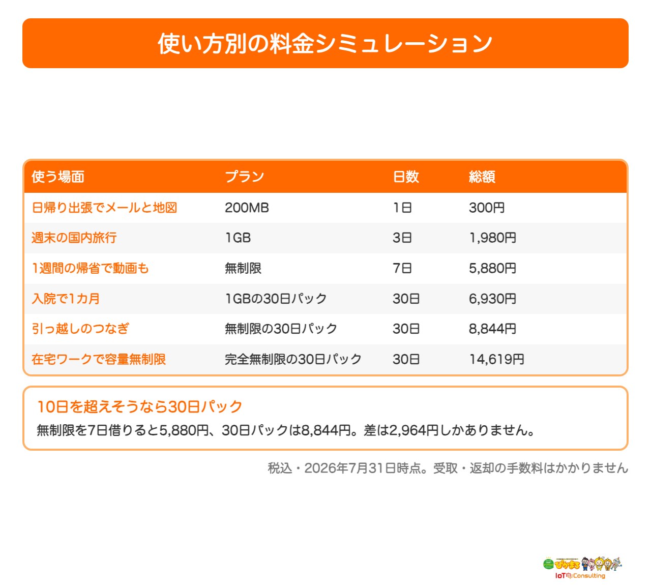 WiFiBOXの使い方別の料金シミュレーション表