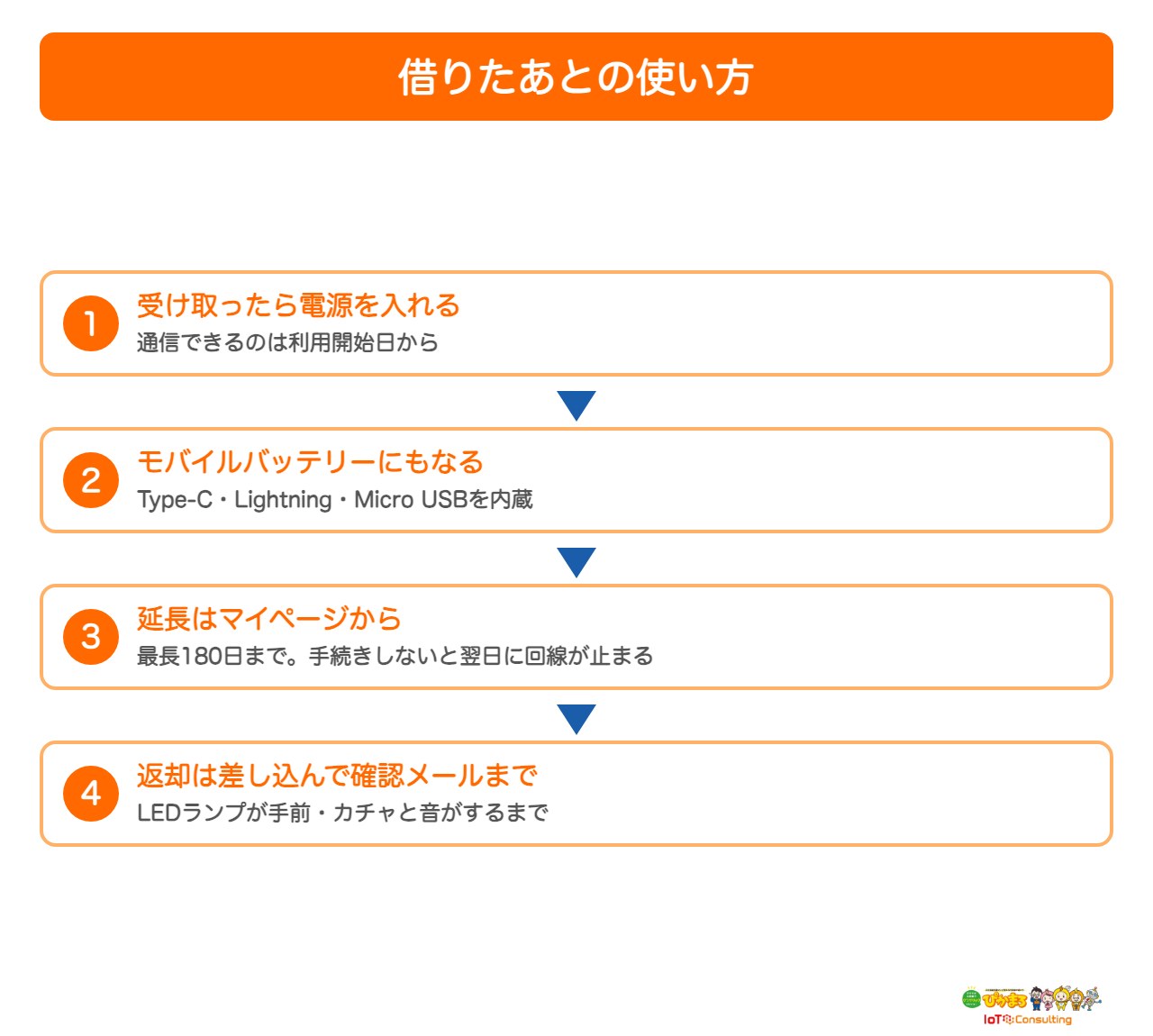 WiFiBOXを借りたあとの使い方を示した図