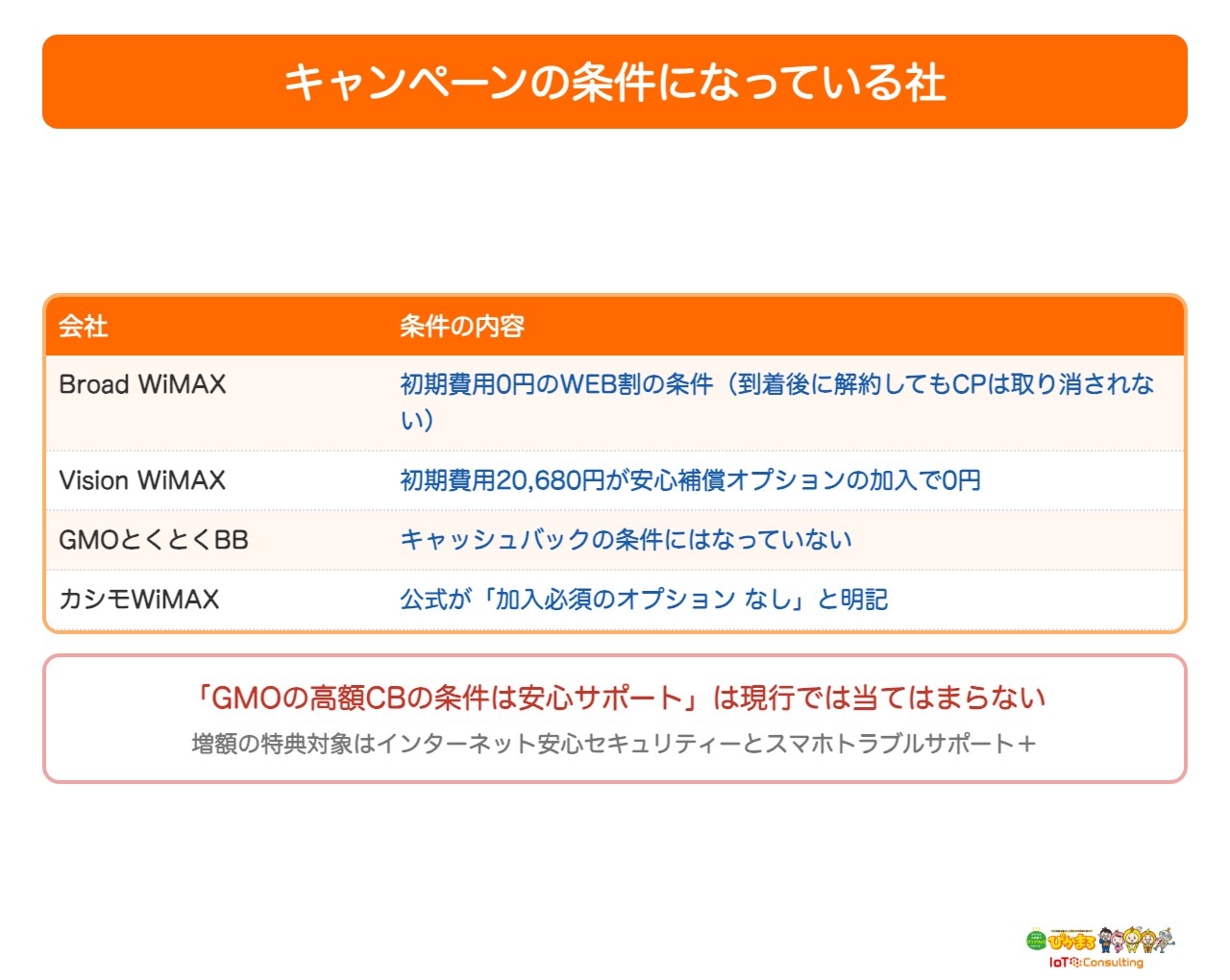 キャンペーンの条件になっている会社を示した図
