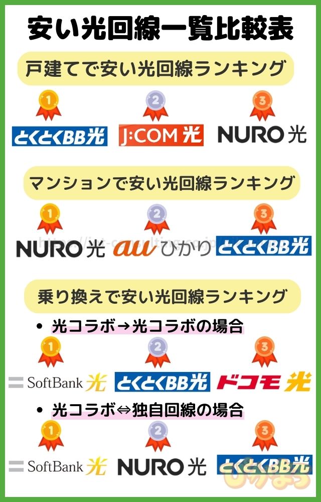 安い光回線比較一覧