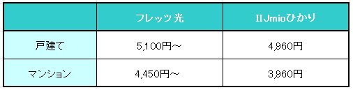 完全ガイド Iijmioひかりのサービス内容を徹底解説 格安でもお得ではないって本当
