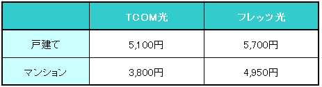 Tcom光 Tcomヒカリ の利用は避けるべき Tcom光より速度やサポートが良い回線はココ