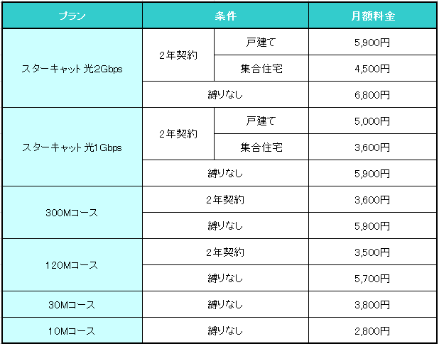 スターキャットの通信速度は遅い 評判 レビューから分かるおすすめできない理由