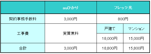 フレッツ光とauひかりの違い どちらを選べば良い 料金や速度などサービス内容を比較