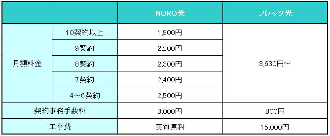 人気光回線を比較 フレッツ光とnuro光を徹底比較 どっちがお得で便利