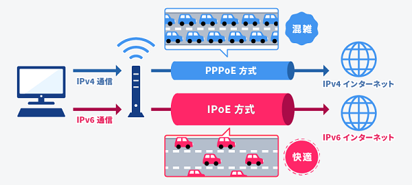 次世代のネットワーク（IPv6 IPoE）採用