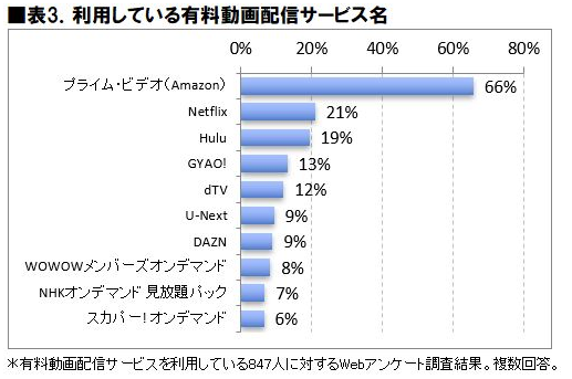 21年 動画配信サービス15社徹底比較 おすすめランキング ジャンル別 アニメ 映画 テレビドラマ の人気は