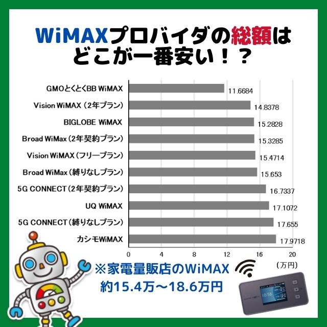 wimax おすすめ 総額比較