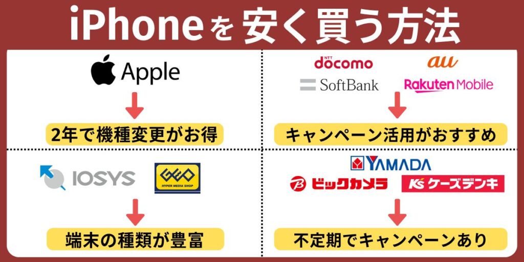 iPhoneを安く買う方法【どこで買うべき？】