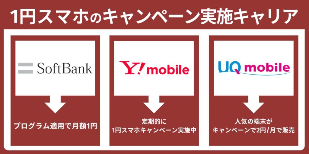 1円スマホのキャンペーン実施キャリア