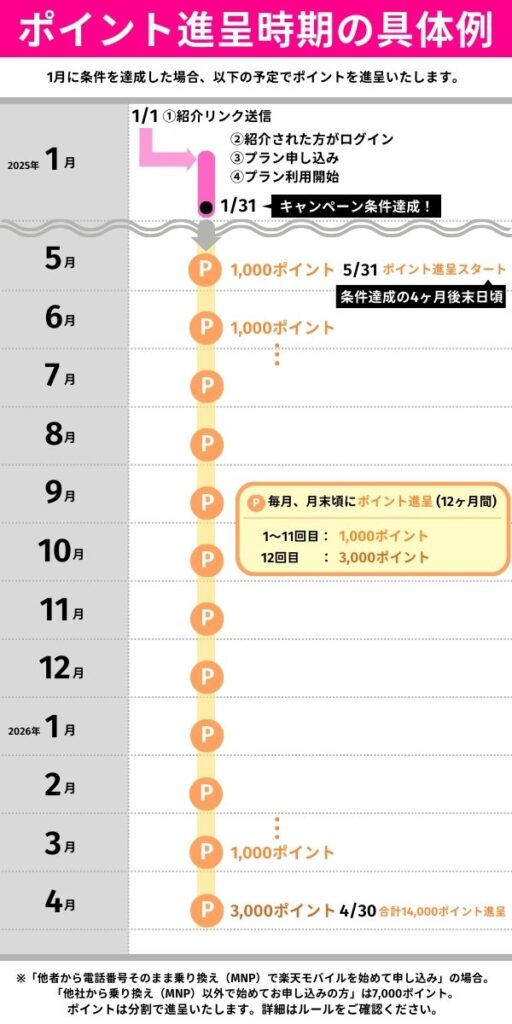 三木谷キャンペーンでポイントがもらえるタイミング