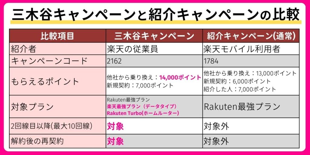 三木谷キャンペーンと紹介キャンペーンの比較