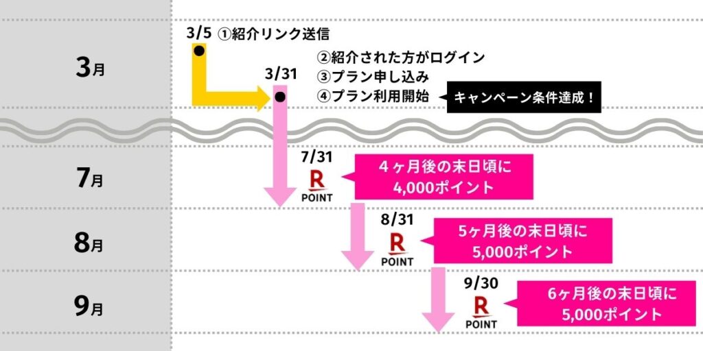 三木谷キャンペーンでポイントがもらえるタイミング