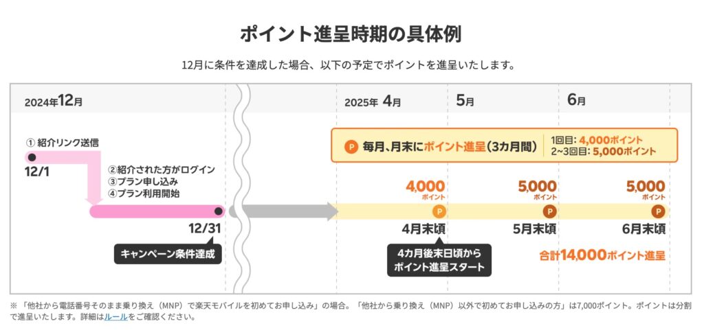 三木谷キャンペーンポイント進呈期間