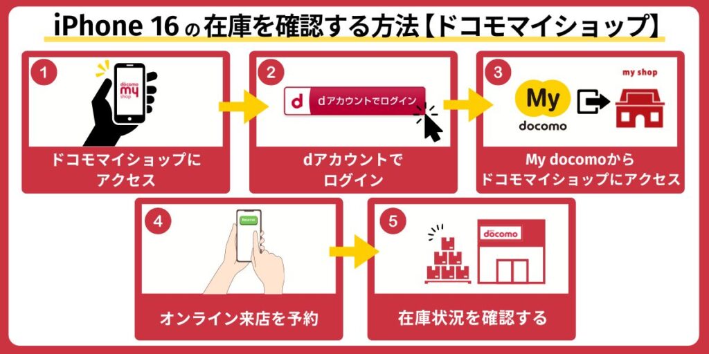 ドコモマイショップで在庫を確認する方法