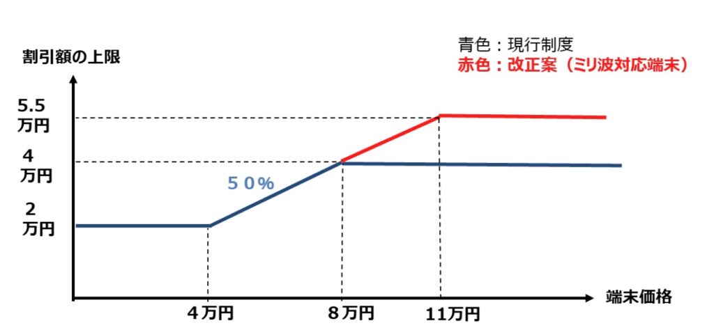 電気通信事業法施行規則の一部改正