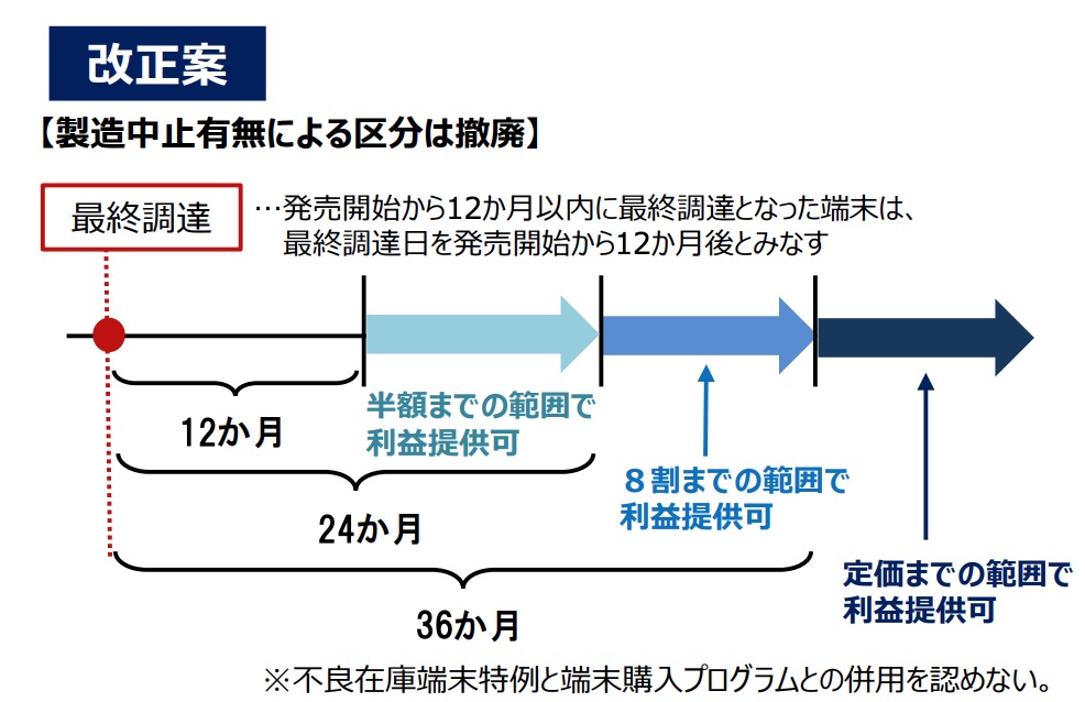 電気通信事業法施行規則の一部改正