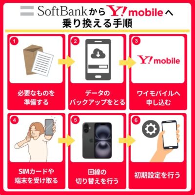 ソフトバンクからワイモバイルへ乗り換える手順！デメリットも一緒にチェック | 株式会社ロケットモバイル