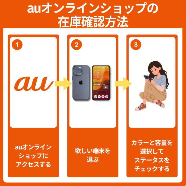 auショップの在庫確認方法を解説｜オンライン活用がポイント | 株式