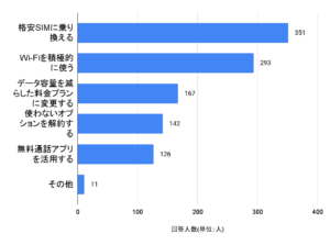 スマホ代を節約するために実践したこと