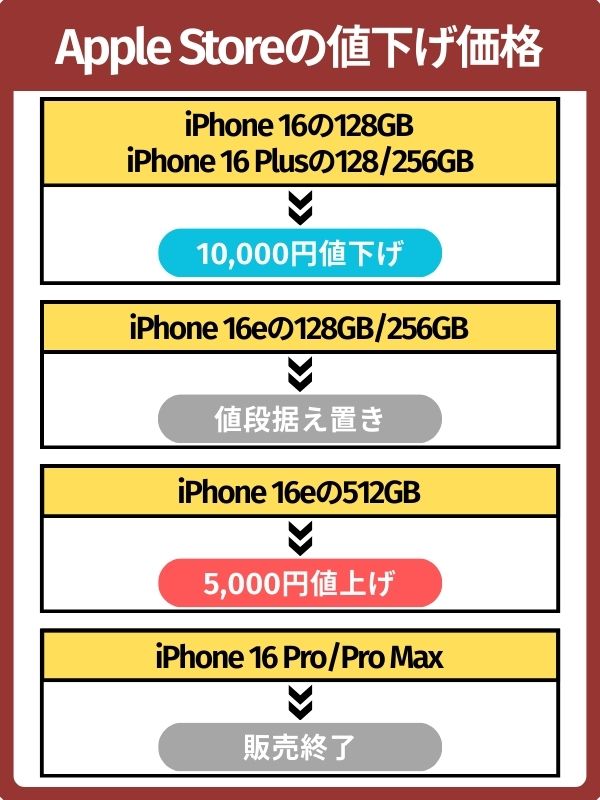 Apple StoreのiPhone 16の値下げ状況