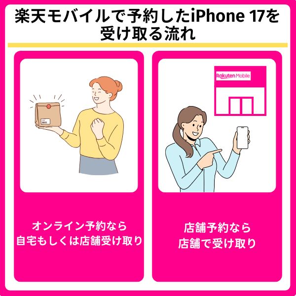 楽天モバイルで予約したiPhone 17を受け取る流れ