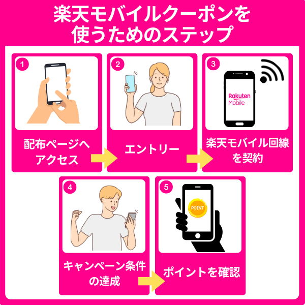 楽天モバイルクーポンの取得方法と使い方【5ステップ】